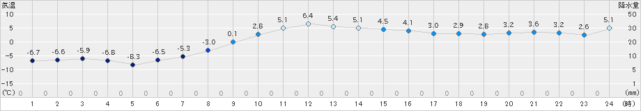 山口(>2023年01月13日)のアメダスグラフ