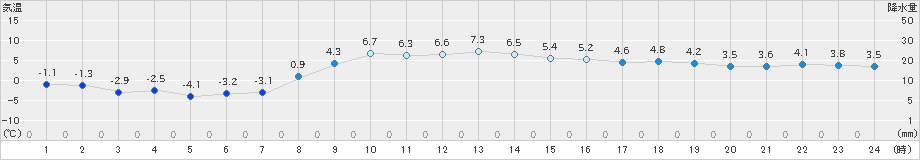 札幌(>2023年01月13日)のアメダスグラフ