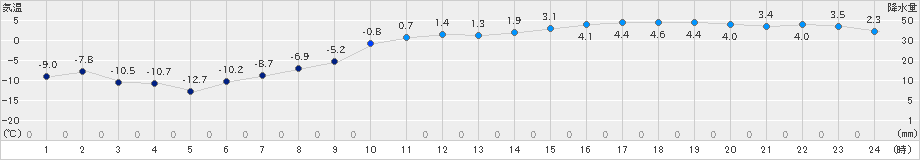 朱鞠内(>2023年01月13日)のアメダスグラフ