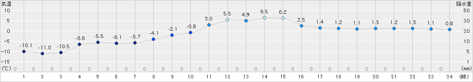 喜茂別(>2023年01月13日)のアメダスグラフ