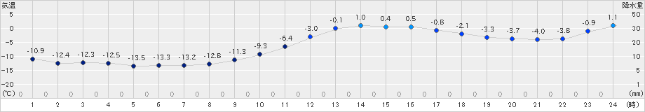 足寄(>2023年01月13日)のアメダスグラフ