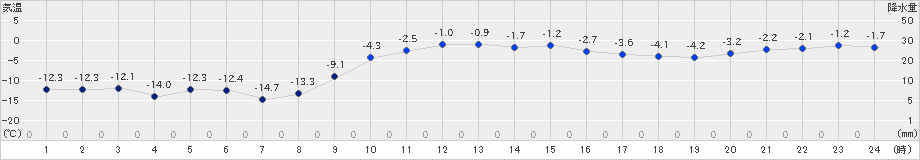 帯広泉(>2023年01月13日)のアメダスグラフ