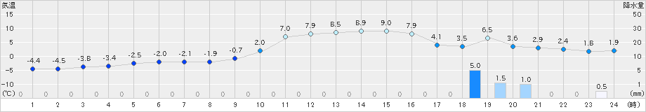 今金(>2023年01月13日)のアメダスグラフ