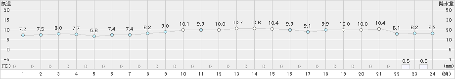 八森(>2023年01月13日)のアメダスグラフ