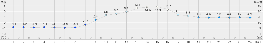 久慈(>2023年01月13日)のアメダスグラフ