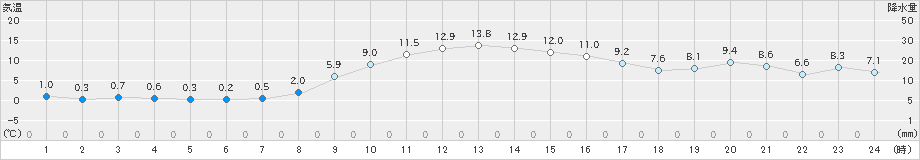 気仙沼(>2023年01月13日)のアメダスグラフ