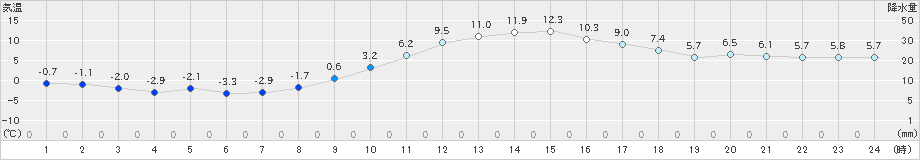 米山(>2023年01月13日)のアメダスグラフ