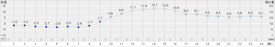 大衡(>2023年01月13日)のアメダスグラフ