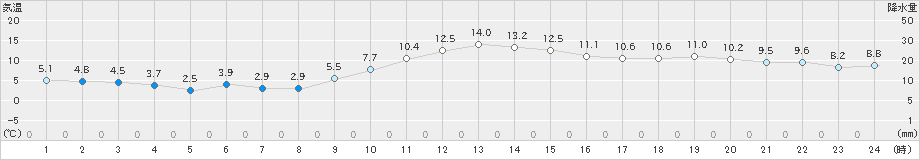 塩釜(>2023年01月13日)のアメダスグラフ