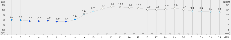 名取(>2023年01月13日)のアメダスグラフ