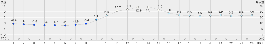 蔵王(>2023年01月13日)のアメダスグラフ