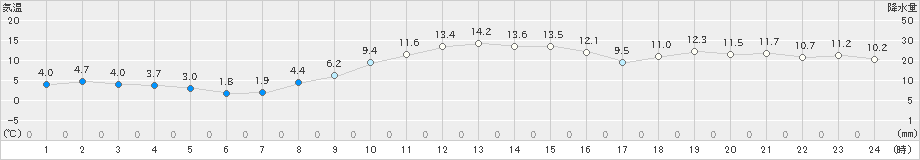 亘理(>2023年01月13日)のアメダスグラフ