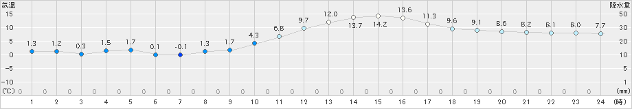 福島(>2023年01月13日)のアメダスグラフ