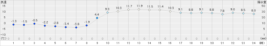 飯舘(>2023年01月13日)のアメダスグラフ