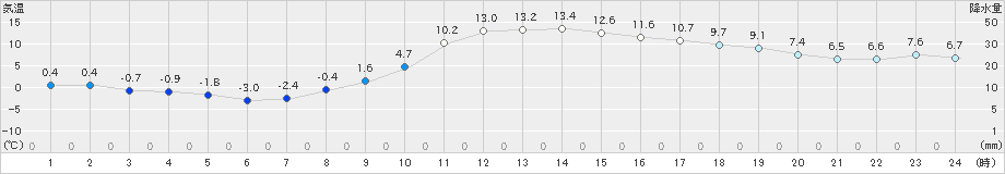 郡山(>2023年01月13日)のアメダスグラフ