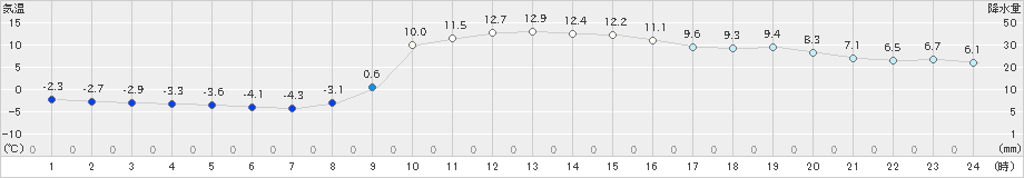 川内(>2023年01月13日)のアメダスグラフ