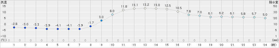 塩谷(>2023年01月13日)のアメダスグラフ