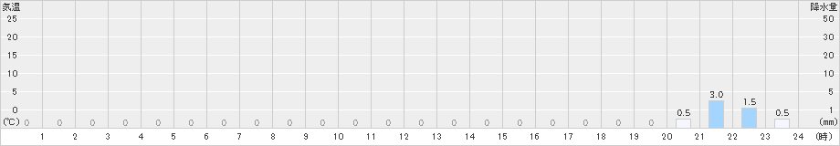 高根山(>2023年01月13日)のアメダスグラフ