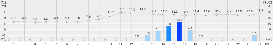 西郷(>2023年01月13日)のアメダスグラフ