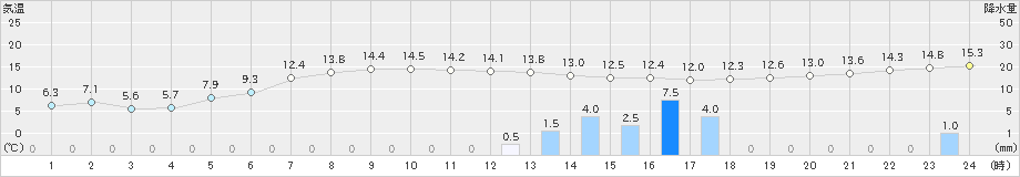 海士(>2023年01月13日)のアメダスグラフ