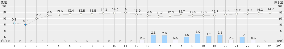 掛合(>2023年01月13日)のアメダスグラフ