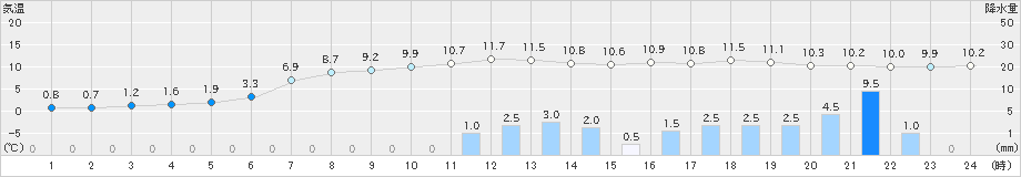 瑞穂(>2023年01月13日)のアメダスグラフ