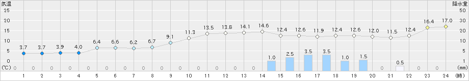 青谷(>2023年01月13日)のアメダスグラフ