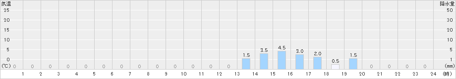 大山(>2023年01月13日)のアメダスグラフ