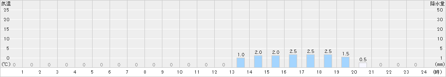 関金(>2023年01月13日)のアメダスグラフ