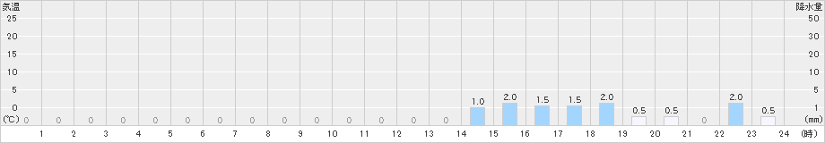 若桜(>2023年01月13日)のアメダスグラフ