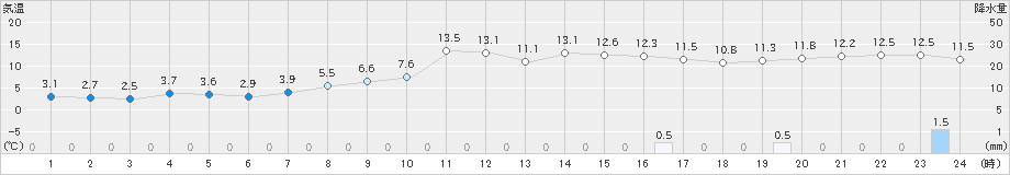 京上(>2023年01月13日)のアメダスグラフ