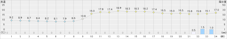 日和佐(>2023年01月13日)のアメダスグラフ