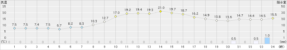 海陽(>2023年01月13日)のアメダスグラフ