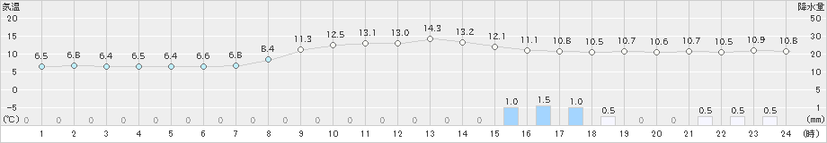 内海(>2023年01月13日)のアメダスグラフ