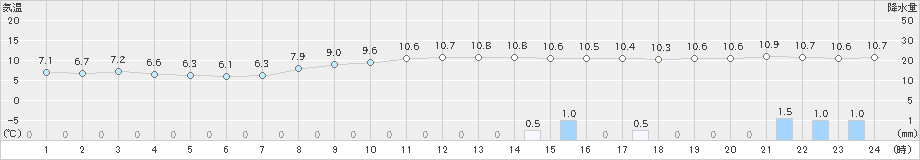 多度津(>2023年01月13日)のアメダスグラフ