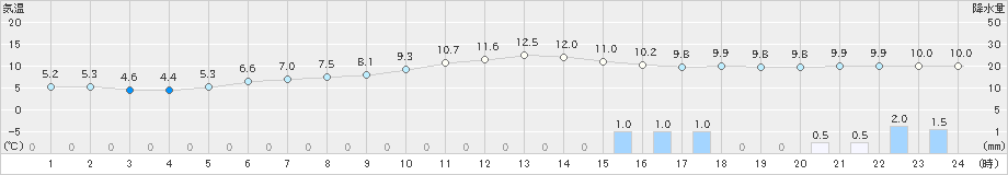 滝宮(>2023年01月13日)のアメダスグラフ