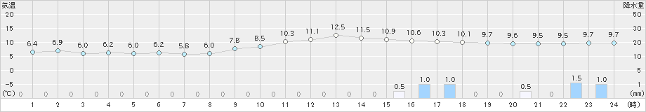 香南(>2023年01月13日)のアメダスグラフ