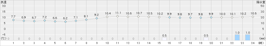 今治(>2023年01月13日)のアメダスグラフ