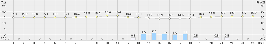 瀬戸(>2023年01月13日)のアメダスグラフ