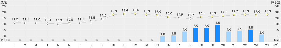 御荘(>2023年01月13日)のアメダスグラフ