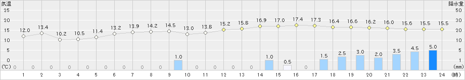 宗像(>2023年01月13日)のアメダスグラフ