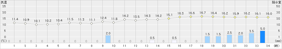 八幡(>2023年01月13日)のアメダスグラフ