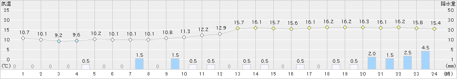 飯塚(>2023年01月13日)のアメダスグラフ