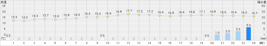 博多(>2023年01月13日)のアメダスグラフ