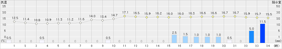 太宰府(>2023年01月13日)のアメダスグラフ