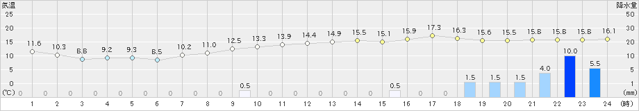 朝倉(>2023年01月13日)のアメダスグラフ