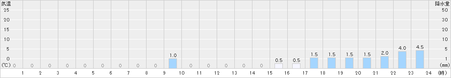 英彦山(>2023年01月13日)のアメダスグラフ