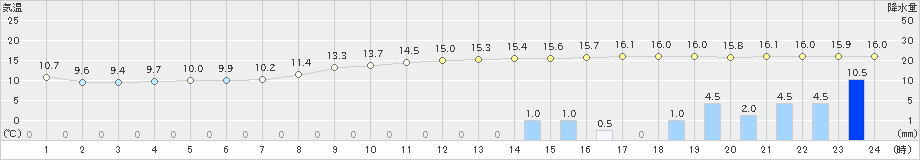 久留米(>2023年01月13日)のアメダスグラフ