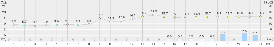 黒木(>2023年01月13日)のアメダスグラフ