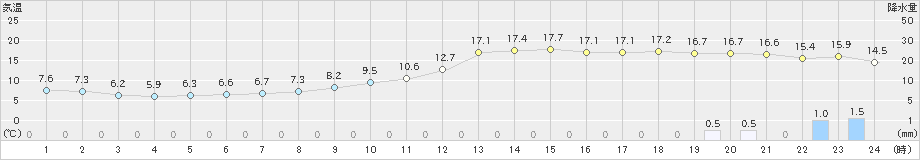 玖珠(>2023年01月13日)のアメダスグラフ